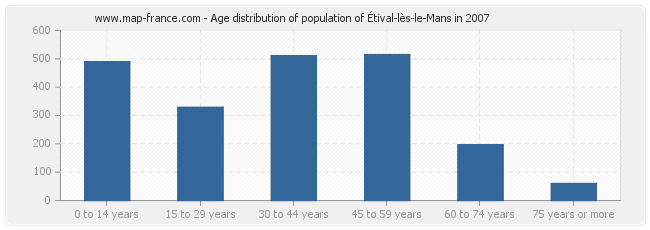 Age distribution of population of Étival-lès-le-Mans in 2007