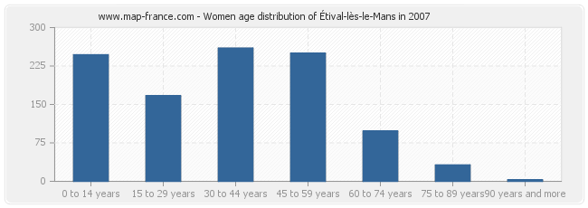 Women age distribution of Étival-lès-le-Mans in 2007