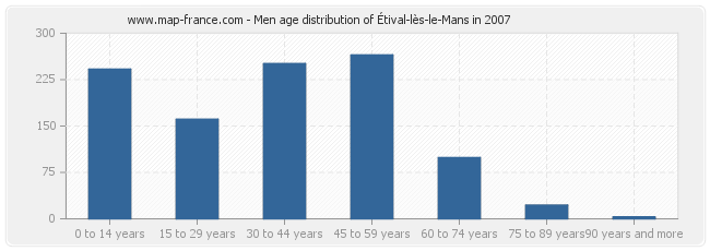 Men age distribution of Étival-lès-le-Mans in 2007