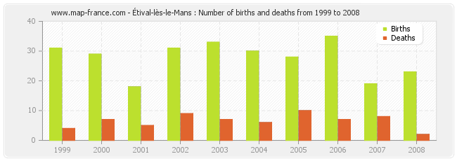 Étival-lès-le-Mans : Number of births and deaths from 1999 to 2008