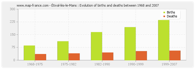 Étival-lès-le-Mans : Evolution of births and deaths between 1968 and 2007