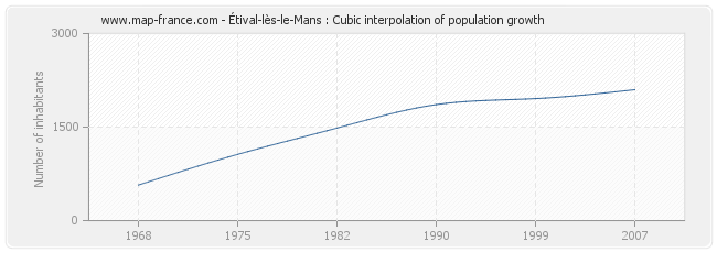 Étival-lès-le-Mans : Cubic interpolation of population growth