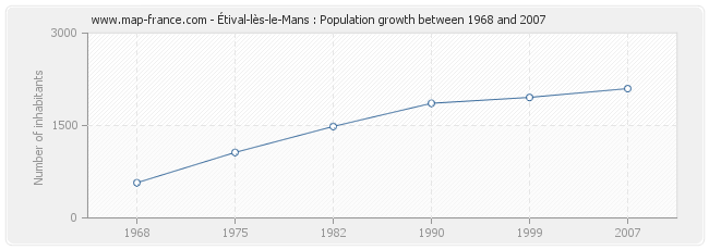 Population Étival-lès-le-Mans