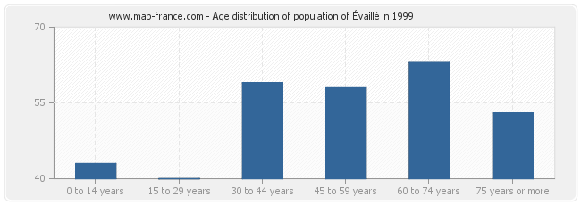 Age distribution of population of Évaillé in 1999