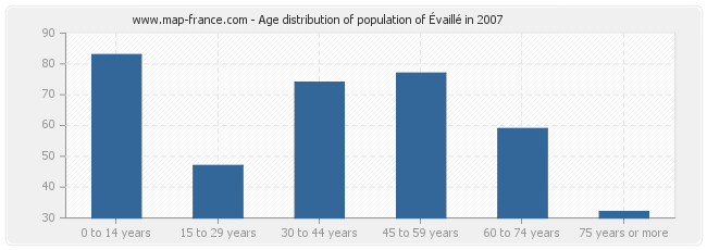 Age distribution of population of Évaillé in 2007