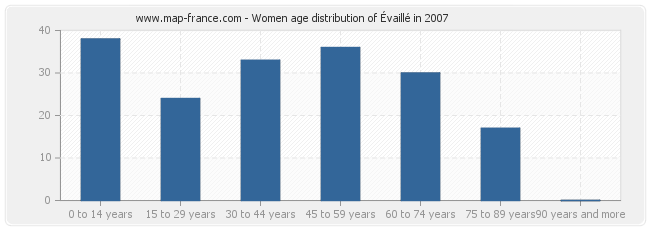 Women age distribution of Évaillé in 2007