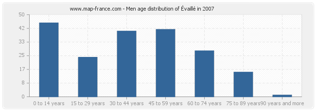 Men age distribution of Évaillé in 2007