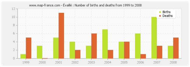 Évaillé : Number of births and deaths from 1999 to 2008