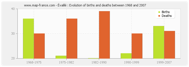 Évaillé : Evolution of births and deaths between 1968 and 2007