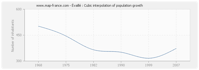 Évaillé : Cubic interpolation of population growth