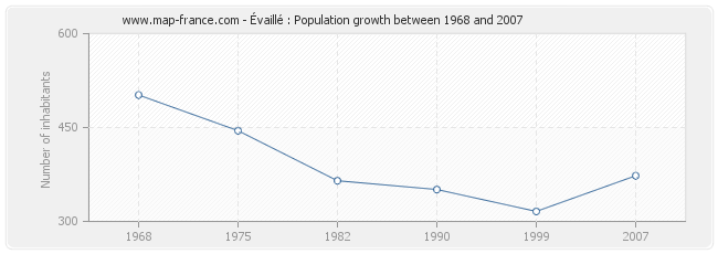 Population Évaillé