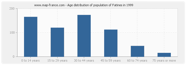 Age distribution of population of Fatines in 1999