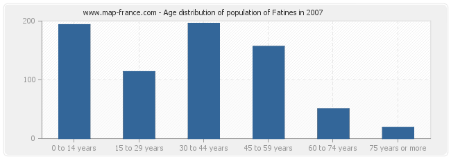 Age distribution of population of Fatines in 2007