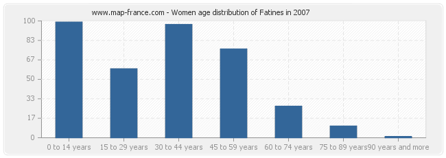 Women age distribution of Fatines in 2007