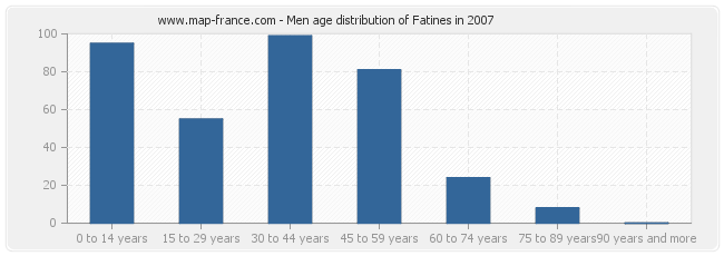 Men age distribution of Fatines in 2007
