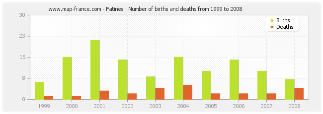 Fatines : Number of births and deaths from 1999 to 2008