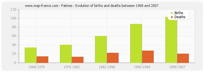 Fatines : Evolution of births and deaths between 1968 and 2007