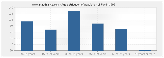 Age distribution of population of Fay in 1999