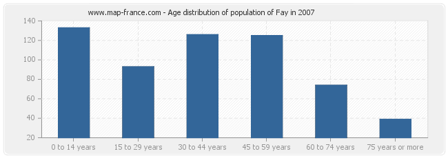 Age distribution of population of Fay in 2007