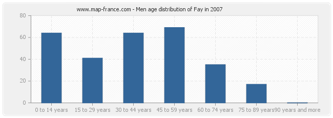 Men age distribution of Fay in 2007