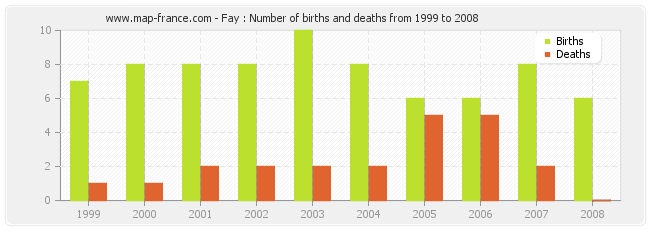 Fay : Number of births and deaths from 1999 to 2008