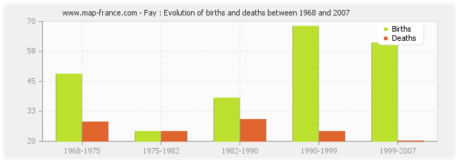 Fay : Evolution of births and deaths between 1968 and 2007