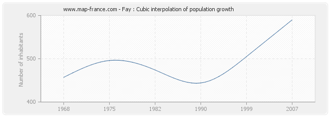 Fay : Cubic interpolation of population growth