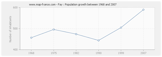 Population Fay