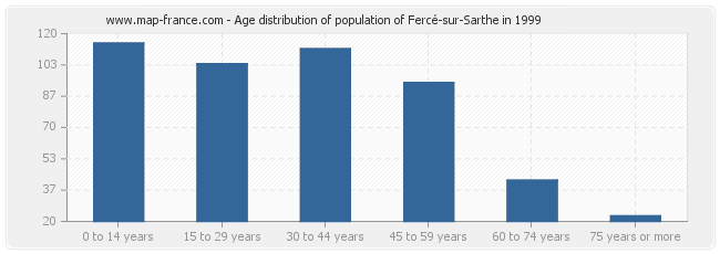 Age distribution of population of Fercé-sur-Sarthe in 1999