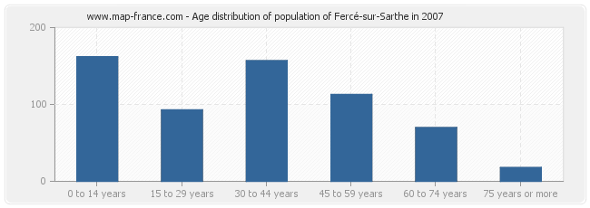 Age distribution of population of Fercé-sur-Sarthe in 2007