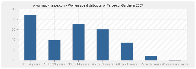 Women age distribution of Fercé-sur-Sarthe in 2007