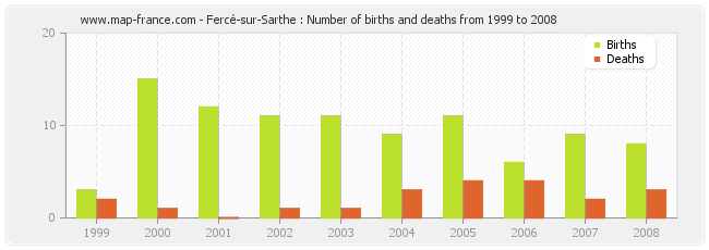 Fercé-sur-Sarthe : Number of births and deaths from 1999 to 2008