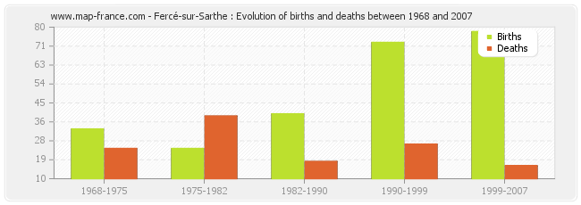 Fercé-sur-Sarthe : Evolution of births and deaths between 1968 and 2007