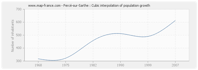 Fercé-sur-Sarthe : Cubic interpolation of population growth