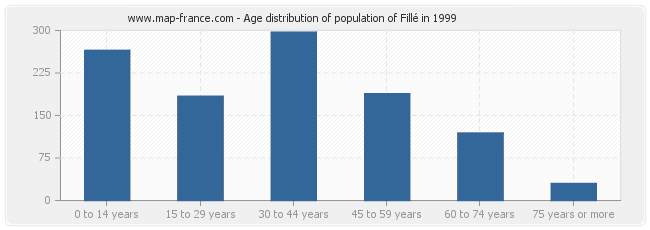 Age distribution of population of Fillé in 1999