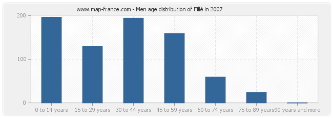 Men age distribution of Fillé in 2007