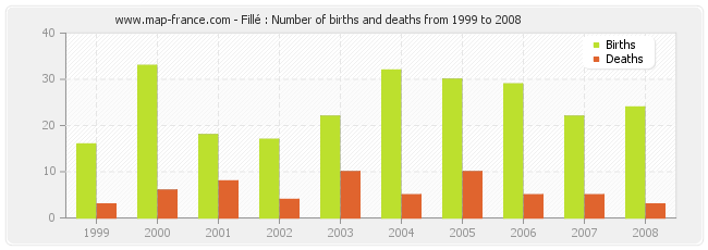 Fillé : Number of births and deaths from 1999 to 2008