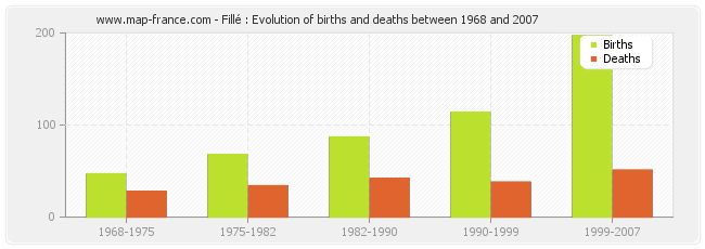 Fillé : Evolution of births and deaths between 1968 and 2007