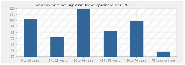 Age distribution of population of Flée in 1999