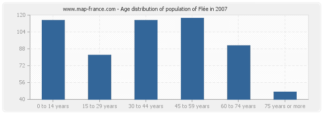 Age distribution of population of Flée in 2007