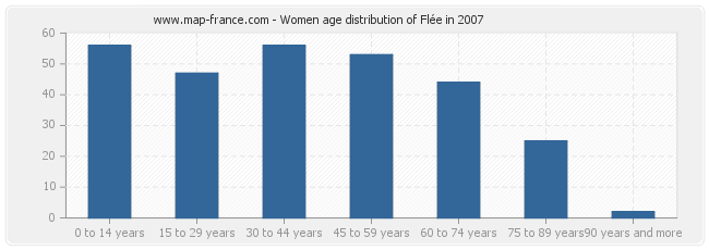 Women age distribution of Flée in 2007
