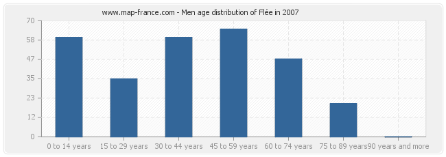 Men age distribution of Flée in 2007