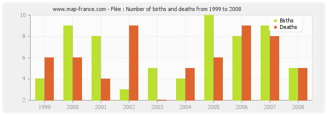 Flée : Number of births and deaths from 1999 to 2008