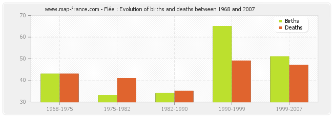 Flée : Evolution of births and deaths between 1968 and 2007