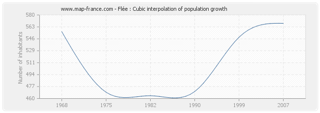 Flée : Cubic interpolation of population growth