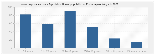 Age distribution of population of Fontenay-sur-Vègre in 2007