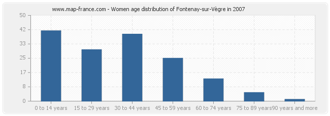 Women age distribution of Fontenay-sur-Vègre in 2007