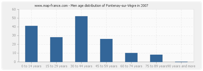 Men age distribution of Fontenay-sur-Vègre in 2007