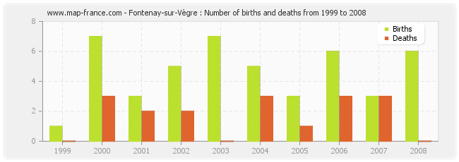 Fontenay-sur-Vègre : Number of births and deaths from 1999 to 2008