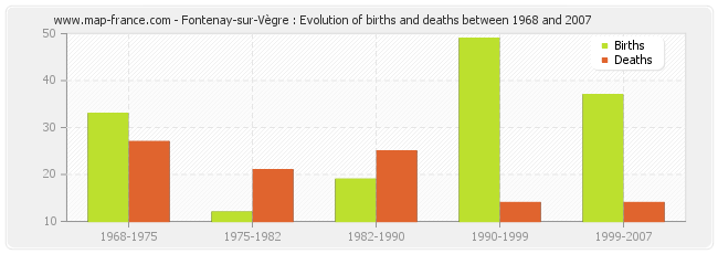Fontenay-sur-Vègre : Evolution of births and deaths between 1968 and 2007
